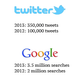 Data: GP Bullhound, Intel, Facebook, Twitter